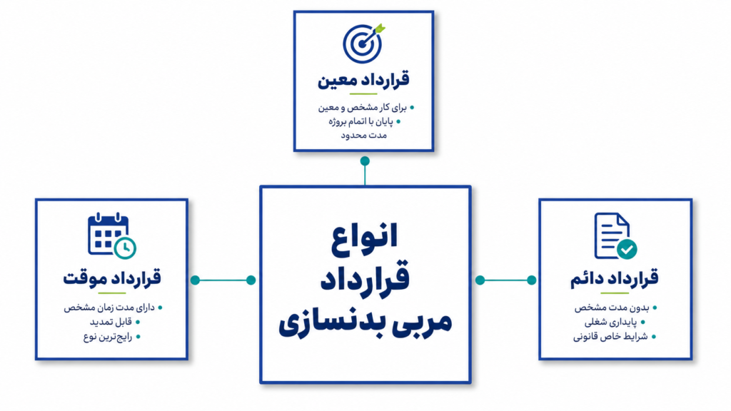 انواع قرارداد مربی باشگاه بدنسازی