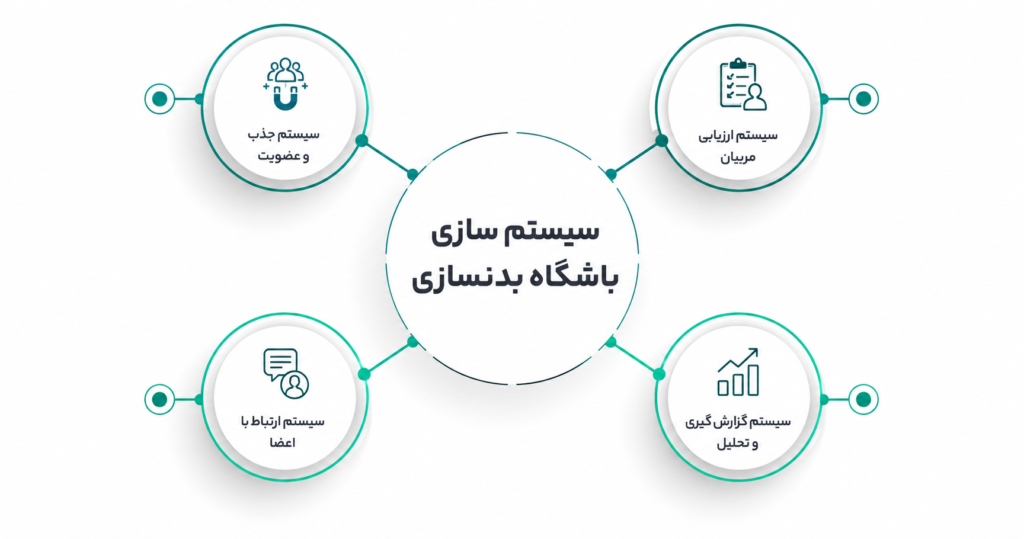 سیستم سازی باشگاه بدنسازی