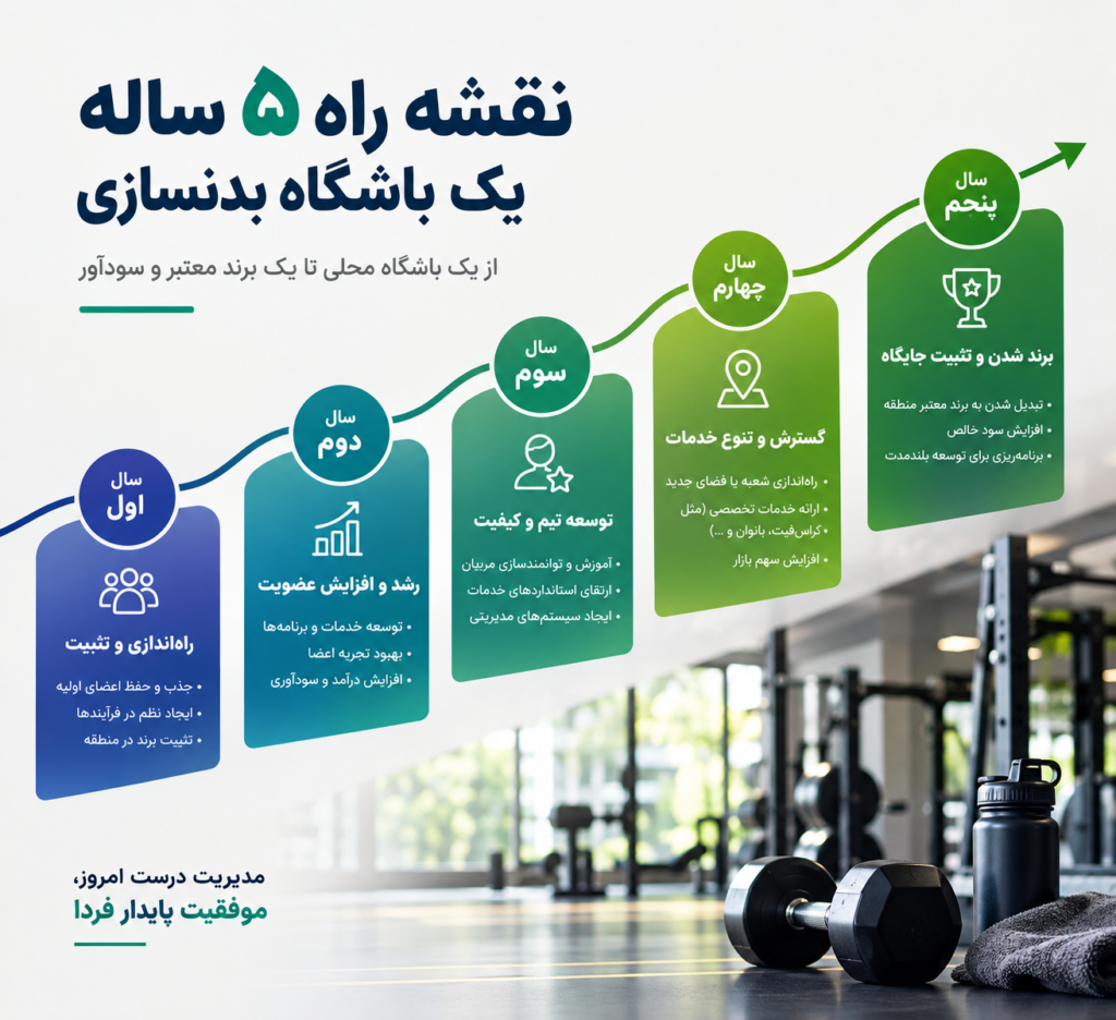 نقشه راه پنج ساله باشگاه بدنسازی