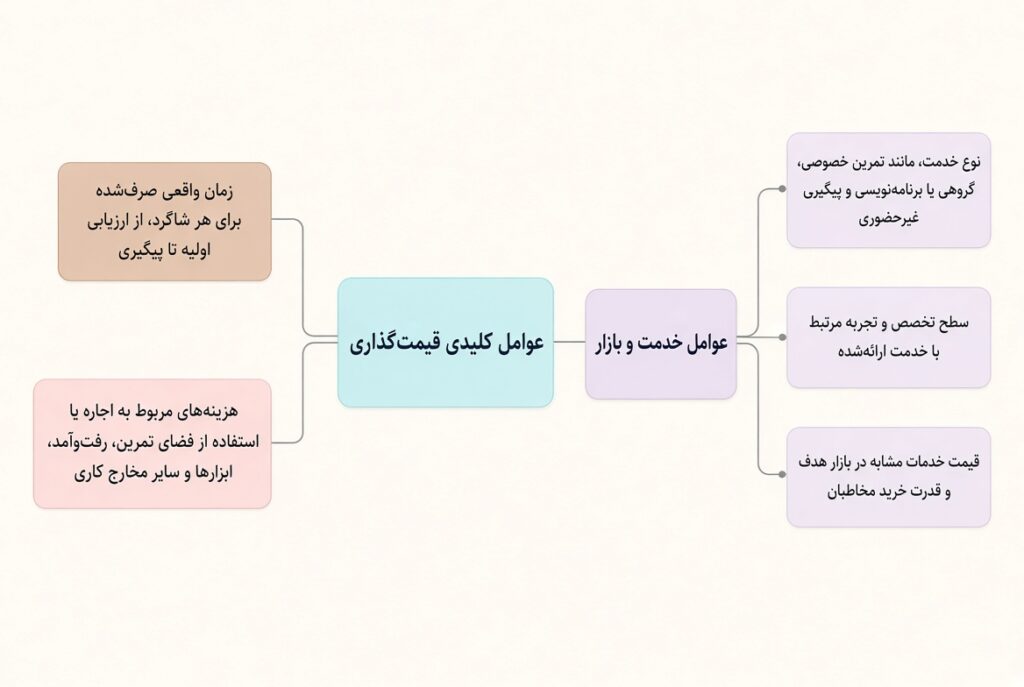 قیمت گذاری خدمات مربیگری